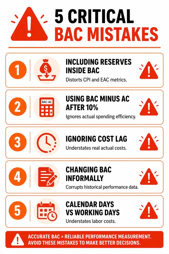 Infographic listing five common BAC mistakes: including reserves in BAC, using incorrect ETC formula, ignoring cost lag, informal BAC changes, and miscalculating labor days