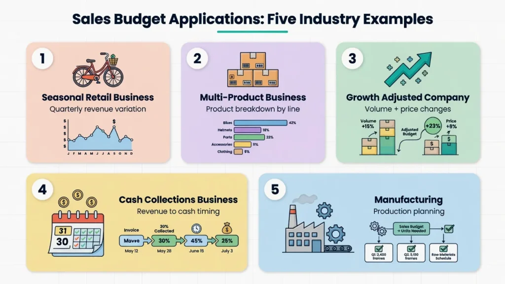 Overview infographic showing five sales budget examples: seasonal retail, multi-product business, growth-adjusted company, cash collections scenario, and manufacturing, each relevant to different business types