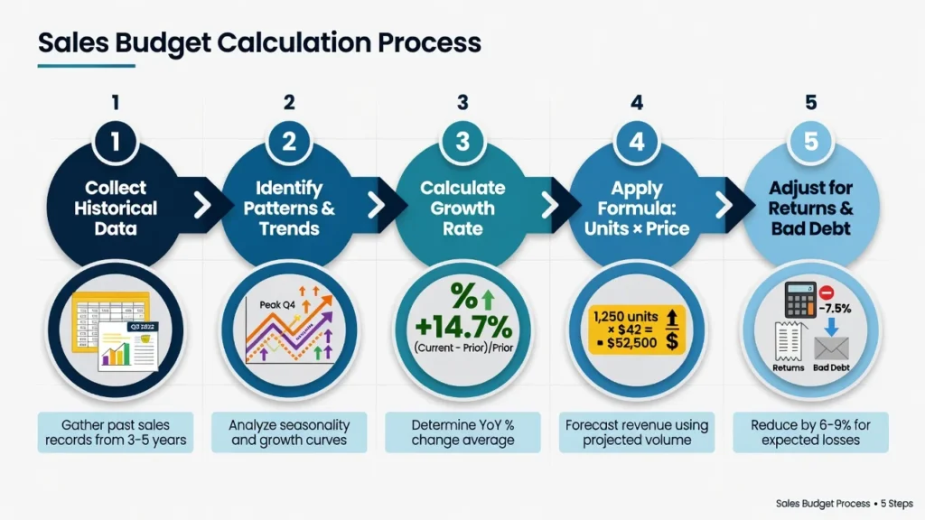 Flowchart showing the five-step process to calculate a sales budget: collect historical data, identify patterns and trends, calculate growth rates, apply the units times price formula, and adjust for returns and bad debt