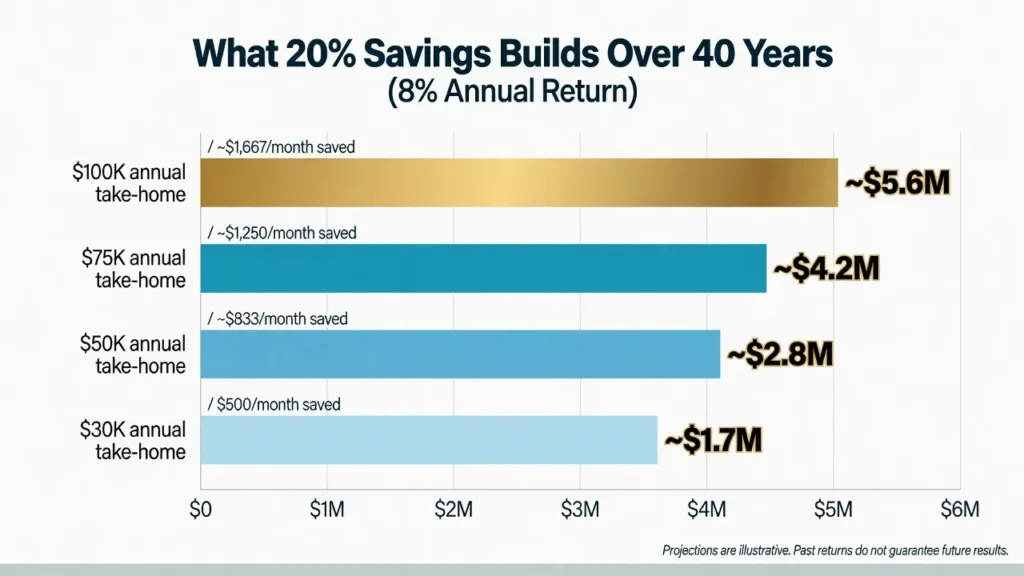 Bar chart showing how consistent 20 percent savings from the 50/30/20 budget rule grows to between 1.7 million and 5.6 million dollars over 40 years depending on income level