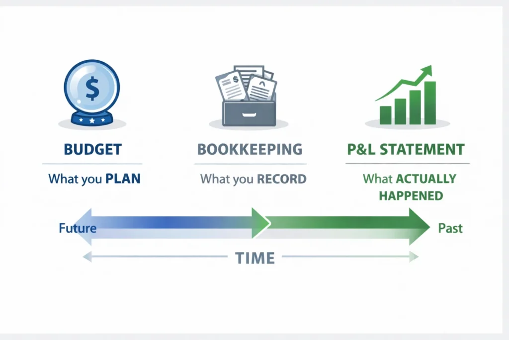 Diagram showing the timeline relationship between budget (future planning), bookkeeping (current recording), and profit and loss statement (past results), illustrating how these three financial documents serve different purposes in small business financial management
