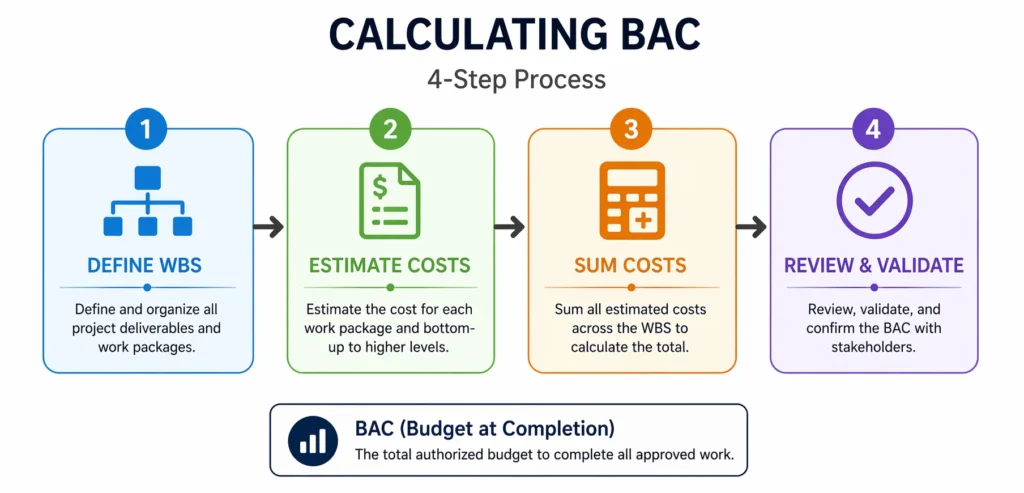 Flowchart showing the four-step process to calculate budget at completion: define WBS, estimate costs, sum costs, and review and validate
