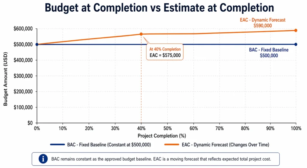 Line chart showing BAC as a fixed horizontal line at $500,000 and EAC as a dynamic line that increases from $500,000 to approximately $590,000 as the project progresses to completion