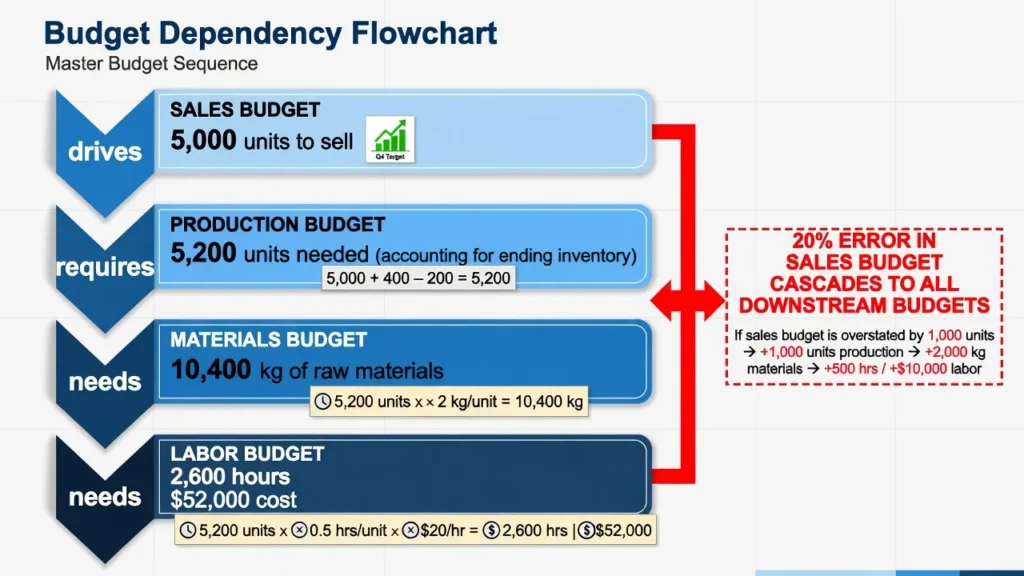 Flowchart showing how the sales budget (5,000 units) cascades to production budget (5,200 units), materials budget (10,400 kg), and labor budget (2,600 hours/$52,000), demonstrating dependency relationships where each budget requires the one above it
