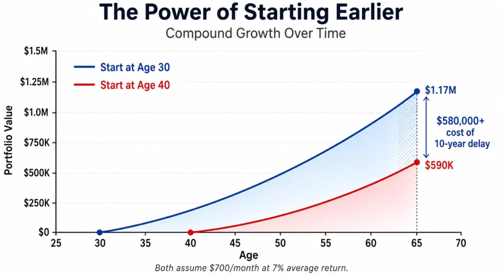 Line graph comparing portfolio growth when starting to invest at age 30 ($1.17M at 65) versus age 40 ($590K at 65), showing the $580,000+ cost of a 10-year delay in compound interest accumulation with 7% average annual returns