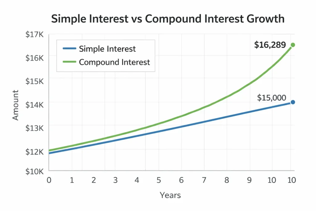 Line graph showing compound interest grows to $16,289 vs simple interest $15,000 over 10 years on $10,000 savings