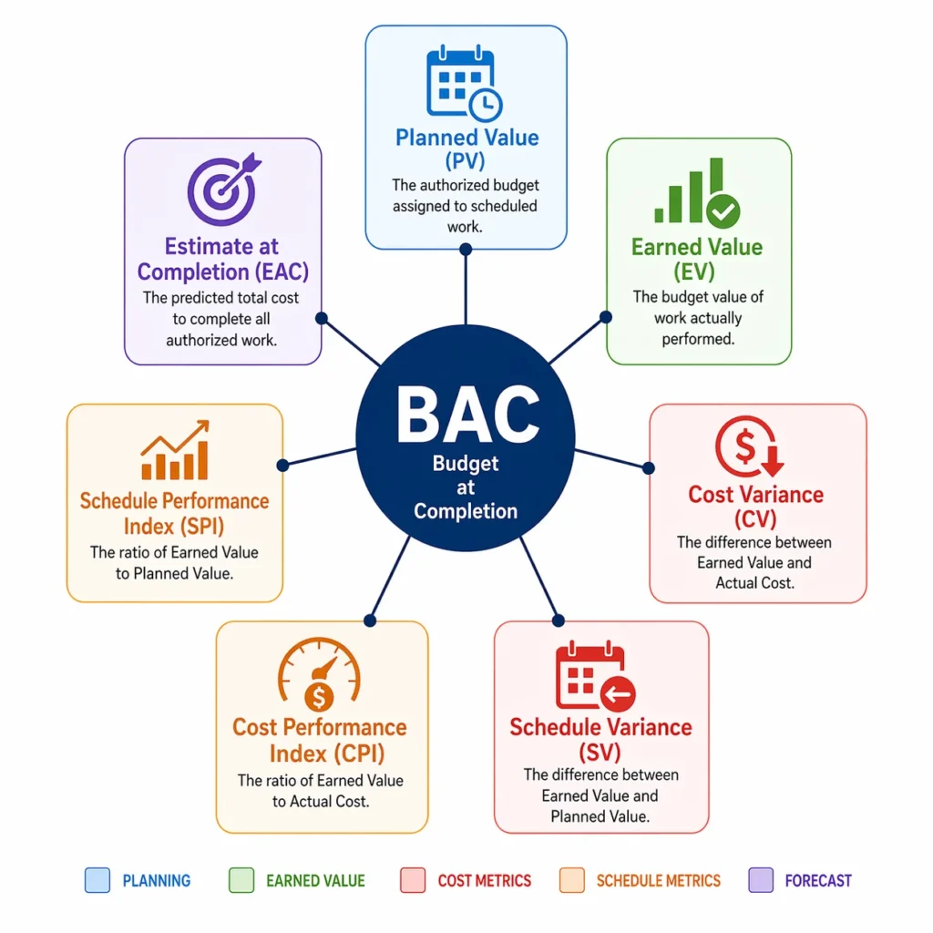 Diagram showing BAC at the center with seven core EVM metrics connected to it: Planned Value, Earned Value, Cost Variance, Schedule Variance, Cost Performance Index, Schedule Performance Index, and Estimate at Completion