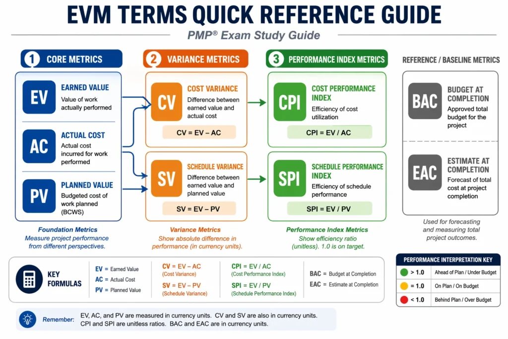 Visual reference guide showing relationships between EVM terms including BAC, EV, AC, PV, CV, SV, CPI, SPI, and how each metric builds on core performance data