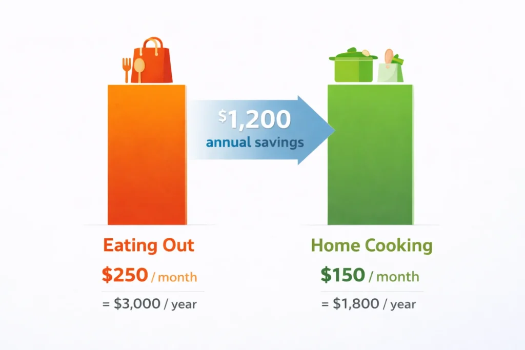 Bar chart comparing $3,000 annual cost of eating out versus $1,800 for home cooking, showing $1,200 potential savings