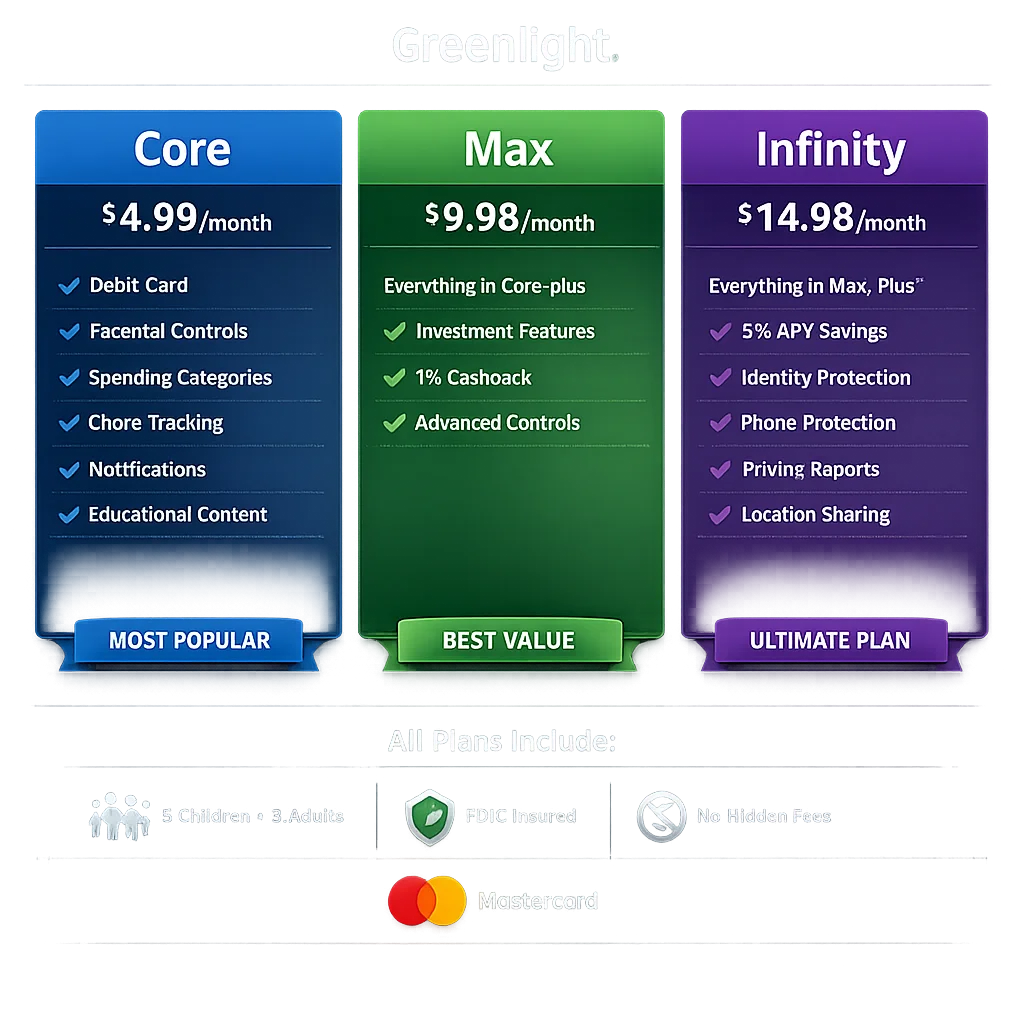 Pricing comparison table showing Greenlight's three subscription tiers with monthly costs and features: Core $4.99, Max $9.98, Infinity $14.98