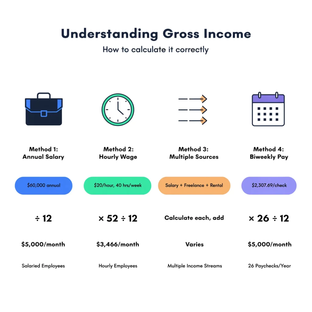 Comparison chart showing four gross monthly income calculation methods: annual salary divided by 12, hourly wage times 52 weeks divided by 12, multiple income sources added together, and biweekly paycheck times 26 divided by 12, with examples and results for each
