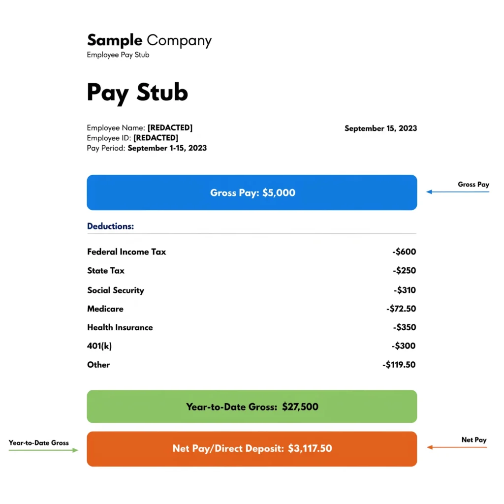 Example pay stub showing gross pay of $5,000 highlighted in blue, deductions itemized below, year-to-date gross of $27,500 highlighted in green, and net pay of $3,117.50 highlighted in orange with colored arrows indicating key fields