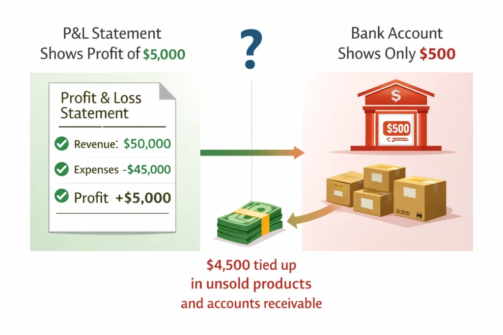 Split-screen infographic comparing profit (P&L statement showing $5,000 profit) versus actual cash available (bank account showing only $500) in a small business, illustrating why cash flow and profit are different and importance of tracking both for small business budgeting