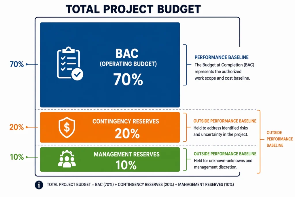 Diagram showing the difference between Total Project Budget and BAC, with contingency and management reserves shown separately outside the operating budget baseline