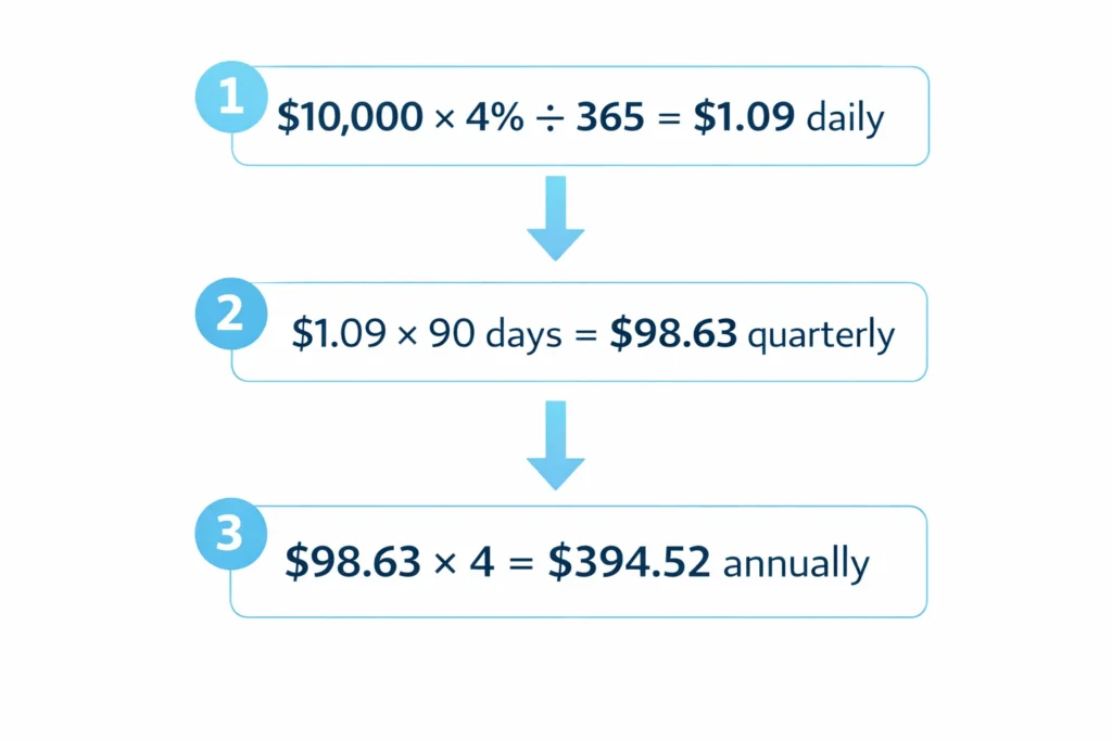Diagram showing 3-step calculation: $10,000 at 4% equals $1.09 daily, $98.63 quarterly, $394.52 annually