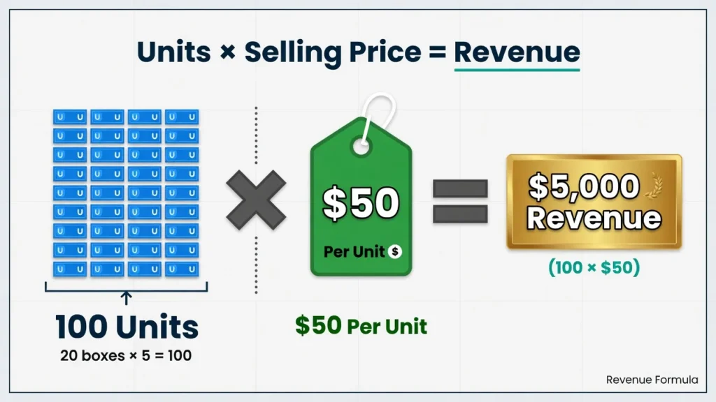 Infographic showing the sales budget formula: 100 units multiplied by $50 selling price equals $5,000 revenue, illustrating how units and price combine to calculate budgeted revenue
