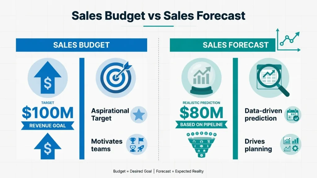 Comparison infographic showing the differences between sales budget (aspirational target) and sales forecast (data-driven prediction), illustrating how budget motivates while forecast drives operational planning