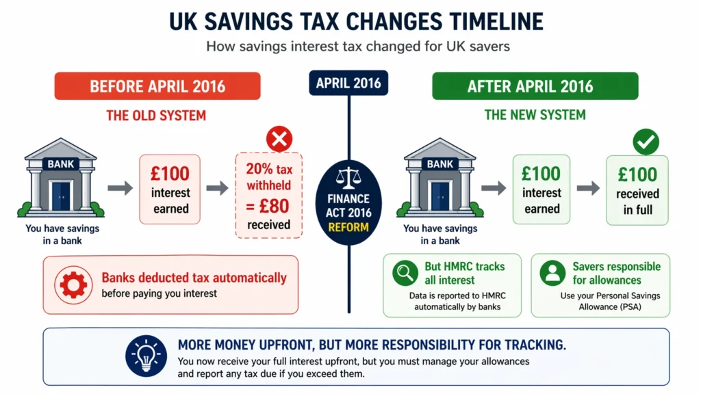 Timeline showing how UK savings tax treatment changed in April 2016 when the Personal Savings Allowance was implemented, moving from tax-at-source deduction to gross interest payment with saver responsibility for tracking allowances.