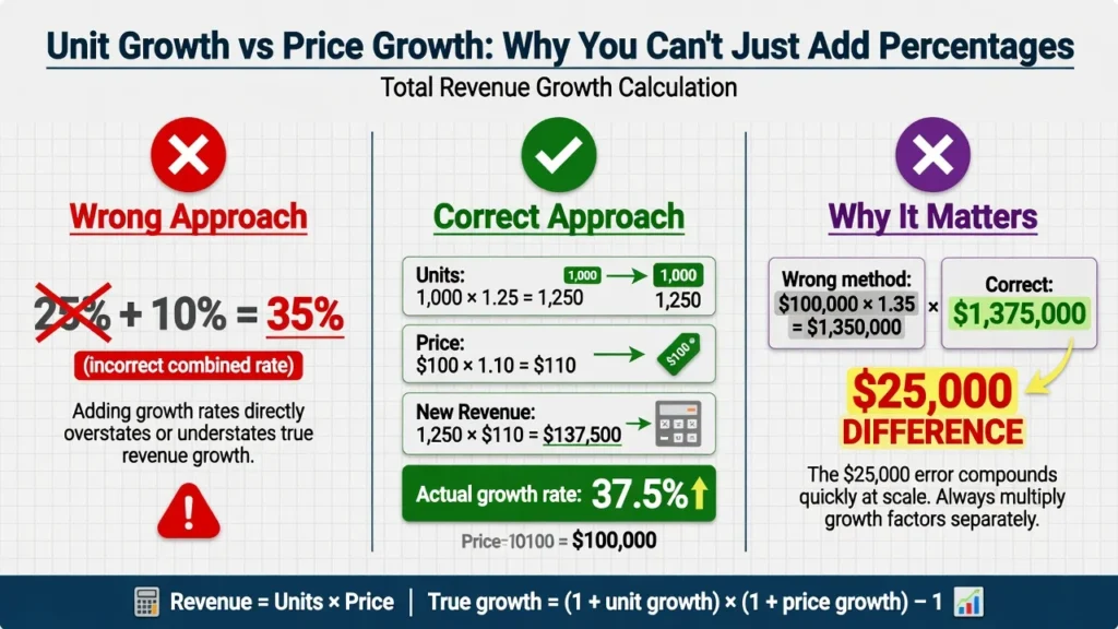 Infographic comparing incorrect approach (combining growth rates to 35%) versus correct approach (calculating separately to get 37.5% when unit growth and price growth compound together)
