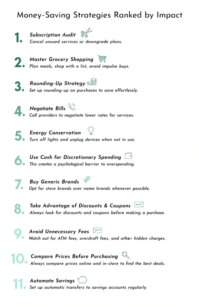 Infographic showing 11 money-saving strategies for tight budgets ranked by impact, from subscription audits to automated savings