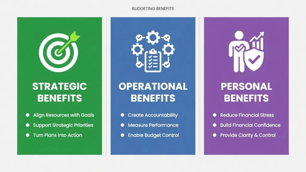 Infographic showing three key benefits of budgeting: Strategic Benefits (resource alignment and goal support), Operational Benefits (accountability and performance measurement), and Personal Benefits (reduced stress and financial confidence)