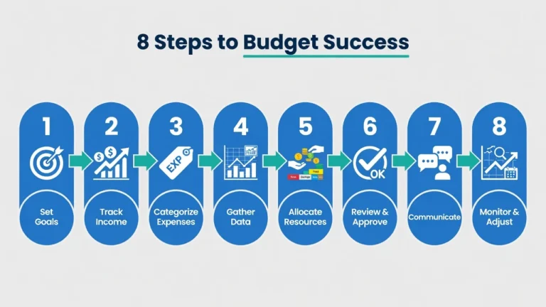 Infographic showing 8 step budgeting process flowchart from goal setting through monitoring and adjustment