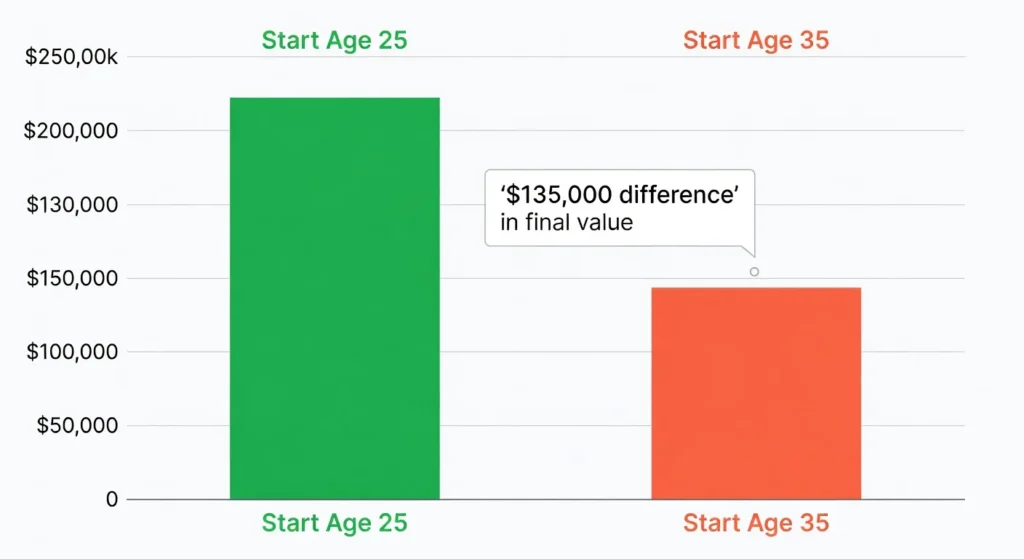 Bar chart comparing investment growth starting at age 25 versus age 35 showing 135000 dollar difference with same monthly contribution