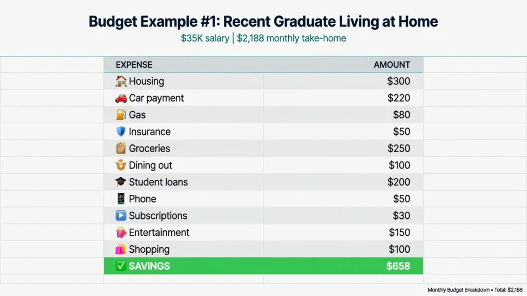 Detailed budget breakdown showing how a young adult earning $35,000 annually can save $658 monthly while living at home and paying student loans