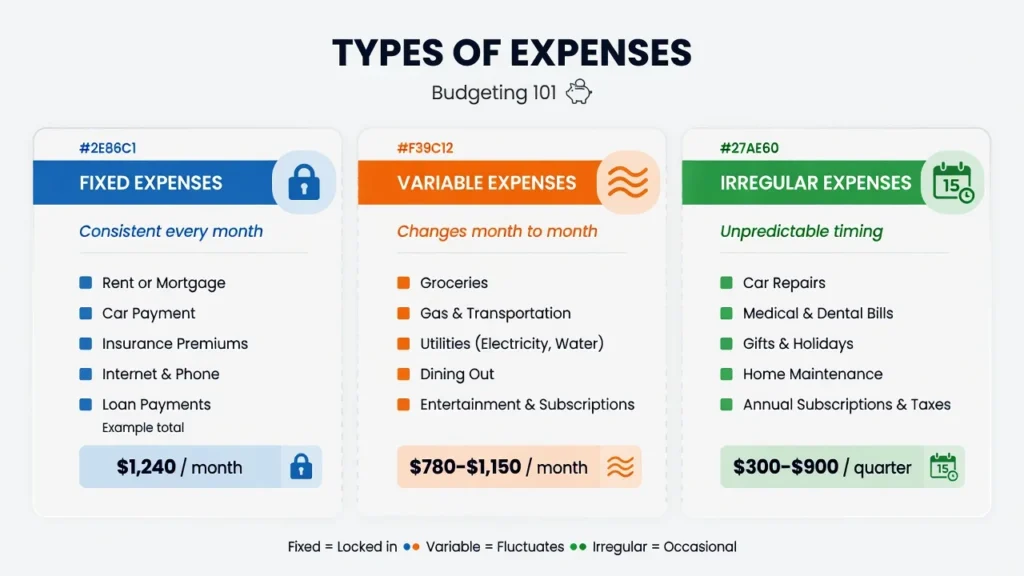Diagram showing three expense categories for budgeting: fixed expenses like rent, variable expenses like groceries, and irregular expenses like car repairs